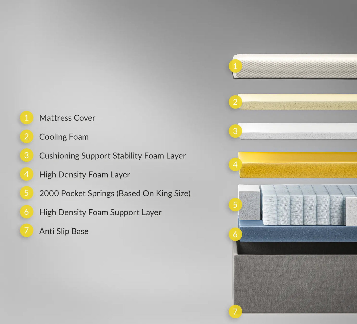 Mattress 2000 White Soft 7 layer Mattress with Cushioning Support Emporia